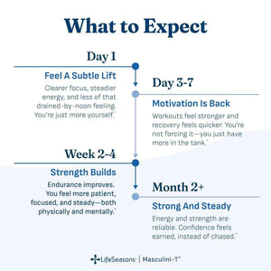 LifeSeasons Masculini-T - Testosterone Support Supplement - Enhances Mental & Physical Aspects of Sexual and Athletic Performance - Supports Normal Erectile Function - Improve Libido - 90 Capsules
