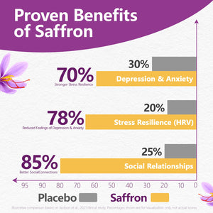 HyberVive Saffron Supplements with Ashwagandha & L-Theanine - 368.5MG - Mood Balance, Stress Relief & Mental Clarity โ Cortisol Support for Women & Men, Made in USA, 90 Vegan Capsules HyberViveBuy Supplements Australia