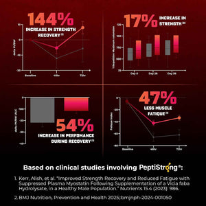 Huge Muscle Growth Peptides, Unique PeptiStrong Peptide Complex, Clinically Studied, Supports Muscle Protein Synthesis, Strength, Performance & Recovery, Advanced Peptide Technology, 30 Servings