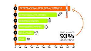 Spectraspray Immune Support Vitamin Spray - Vitamins C, E, Zinc and L-Lysine, 30 Day Supply per Spray Spectraspray buy supplements Au