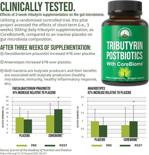 CoreBiome Tributyrin Postbiotic Supplement Clinically Tested for Gut Health. More Effective Than Sodium Butyrate Capsules. High Bioavailability Post Biotics for Digestive, Leaky Gut, Colon, Microbiome