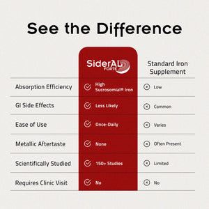 SiderAL Forte Iron Supplement Clinically Proven to Increase Levels Without Side Effects | Sucrosomial High Absorption Gentle Iron Pills for Women and Men | Vitamin C | Anemia & Energy Support | 30 ct PHARMANUTRA buy supplements Au
