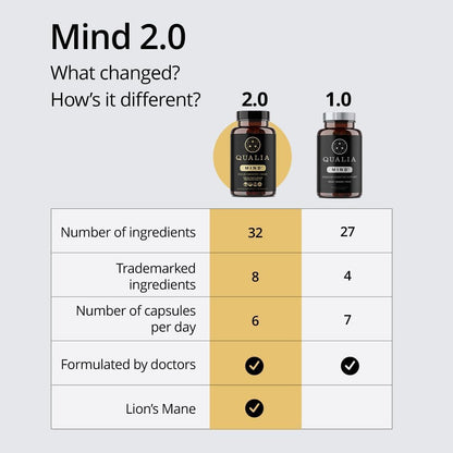 Qualia Mind — Beat Brain Fog - Doctor-Formulated Premium Brain Nourishment - Fuel Focus, Drive & Energy - 32 Ingredients Including Lion’s Mane, Cognizin™, Ginkgo & More - 2 Week Supply*