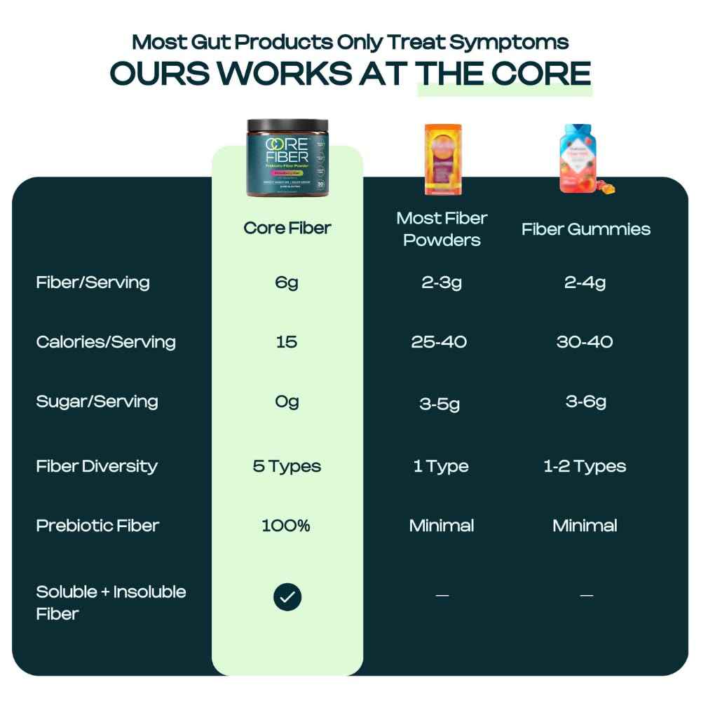Prebiotic Fiber Supplement for Women & Men - 6g Prebiotic Fiber Powder - Daily Blend for Gut Health, Bloating, Regular Digestion & Energy - Soluble & Insoluble