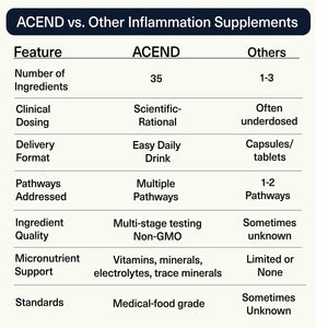 ACEND Advanced Inflammatory Support Powdered Drink Mix | Evidence-Based Polyphenols + Prebiotic Fiber + Probiotics | D3+K2, Minerals & Electrolytes | Non-GMO ACENDBuy Supplements Australia