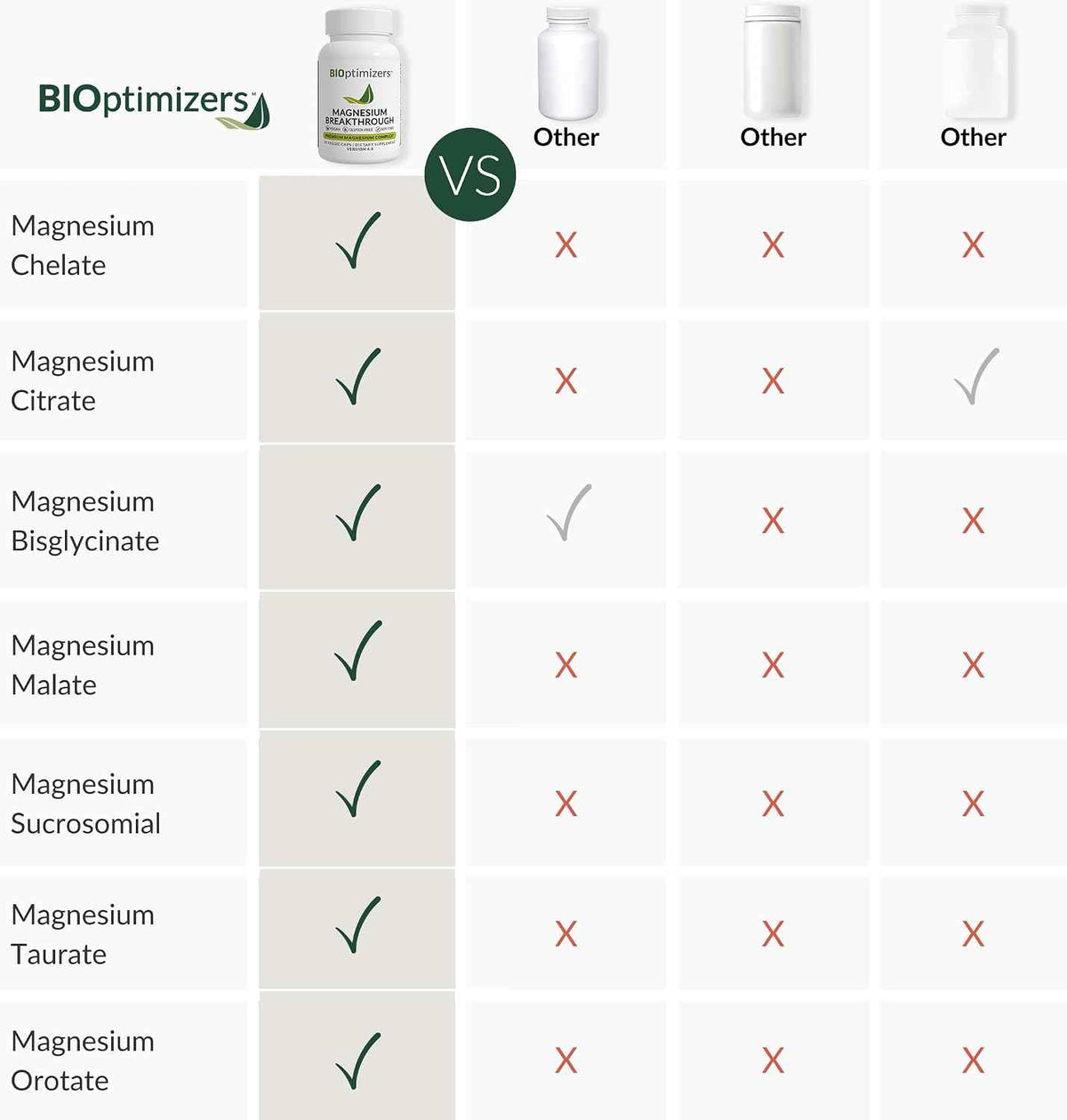 Magnesium Breakthrough Supplement 4.0 - Has 7 Forms of Magnesium: Glycinate, Malate, Citrate, and More - Natural Sleep and Brain Supplement - 90 Capsules