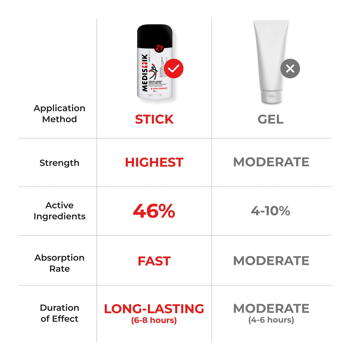 Medistik Extra Strength Pain Relief Stick. Long Lasting Topical Pain Reliever for Backache, Muscle & Joint Pain, 58g (One Pack)