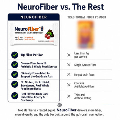 NeuroFiber Prebiotic High Fiber Bars – Gut Health, Bowel Regularity & Brain Function Support – Plant-Based, Gluten Free, Vegan (Sample Pack)