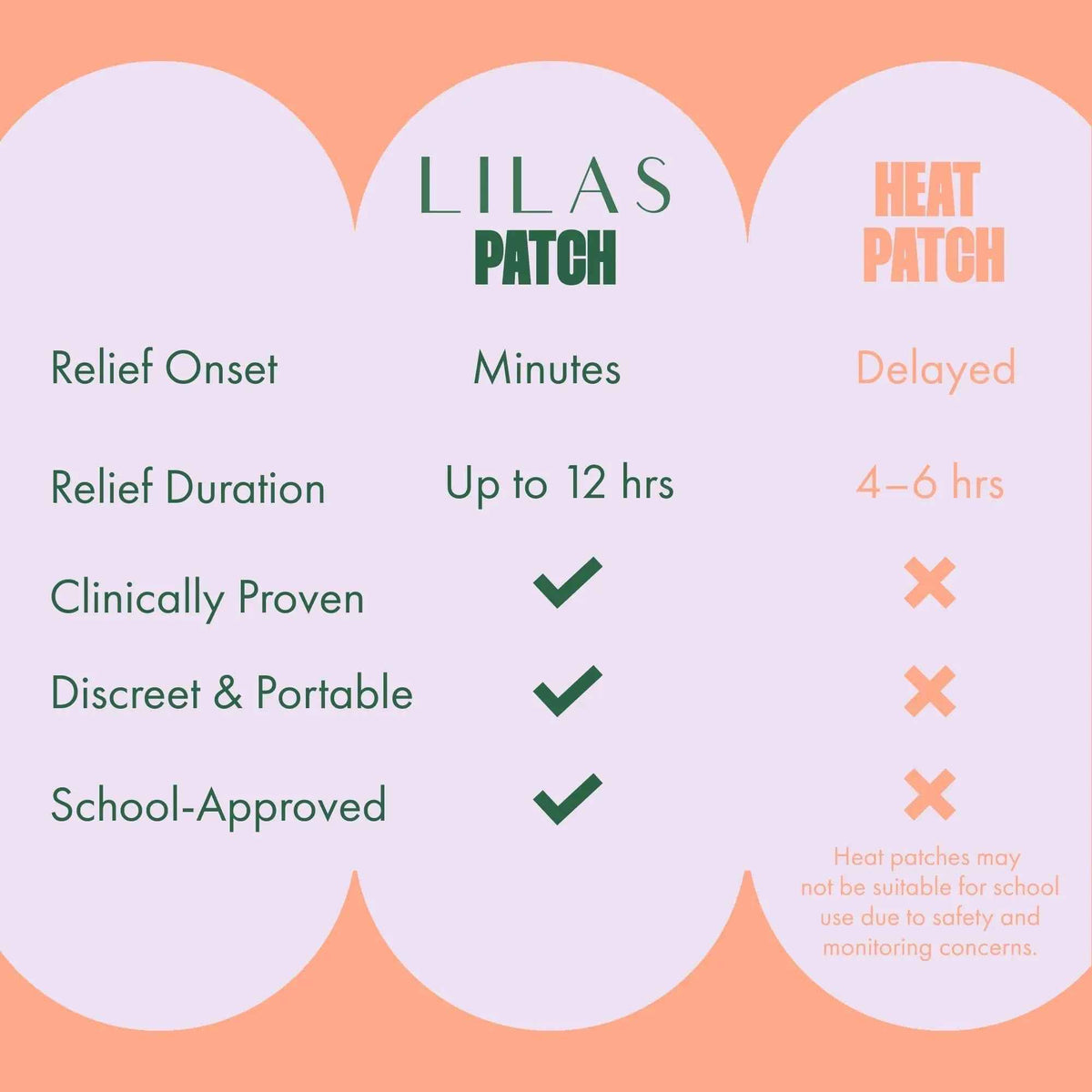 LILAS Period Cramps Pain Relief Patch, 10 Pack - Instant Relief for Menstrual Cramp, PMS, Endometriosis & PCOS - 12-Hour Comfort - Natural & Vegan Topical Patches - Trusted Formula & Upgraded Design
