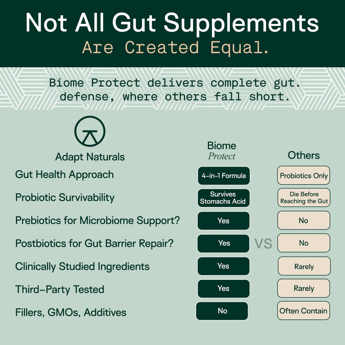 Adapt Naturals 4-in-1 Biome Protect Prebiotics, Probiotics, Postbiotics - & Polyphenols Supplement for Microbiome - Supports Immune & Gut Health, & Mental Clarity for Women & Men - 30 Day Supply