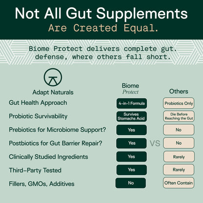 Adapt Naturals 4-in-1 Biome Protect Prebiotics, Probiotics, Postbiotics - & Polyphenols Supplement for Microbiome - Supports Immune & Gut Health, & Mental Clarity for Women & Men - 30 Day Supply
