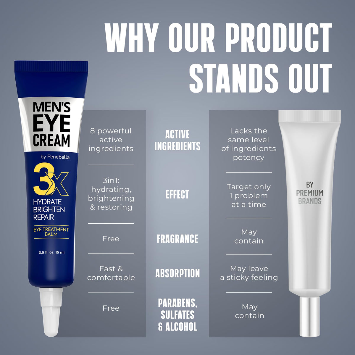 PENEBELLA Men's Eye Cream for Puffy Eyes & Eye Bags – Collagen, Peptides, Vitamin B3 & 5% Caffeine Anti-Wrinkle Under Eye Treatment for Men