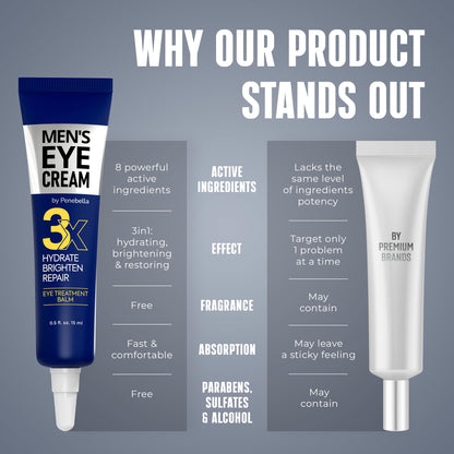 PENEBELLA Men's Eye Cream for Puffy Eyes & Eye Bags – Collagen, Peptides, Vitamin B3 & 5% Caffeine Anti-Wrinkle Under Eye Treatment for Men