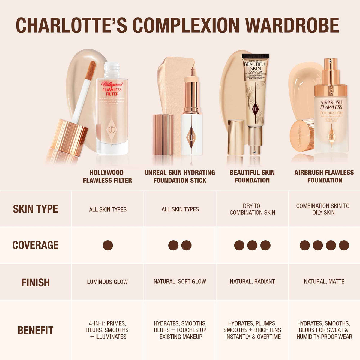 Charlotte Tilbury Unreal Skin Tint & Sheer Glow Hydrating Foundation Stick - Cream Foundation Makeup with Sheer-to-Light Coverage & a Buildable Formula - Blurring, Smoothing & Nourishing - 3 Fair
