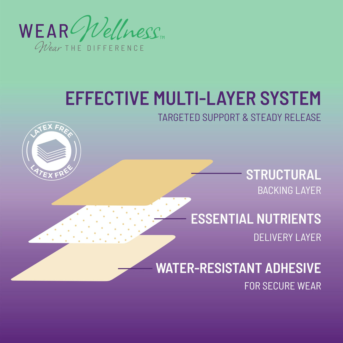 Wear Wellness All Day Trio - Unwind, Drift & Clarity Film Patches - Topical Patches for Calm, Focus & Sleep Support - Long-Lasting Effect – 12 Pack
