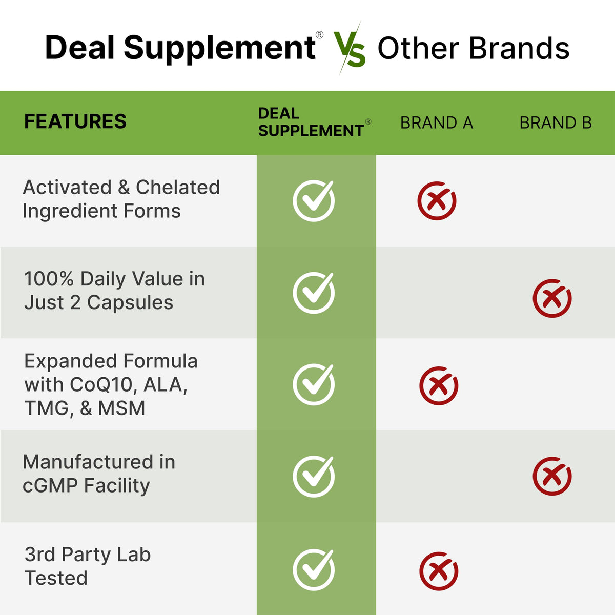DEAL SUPPLEMENT Methylated Multivitamin for Men & Women, 240 Capsules | 100% DV Vitamins & Minerals | Activated B-Complex & Chelated Minerals, with CoQ10, TMG & ALA | Non-GMO, cGMP Manufactured