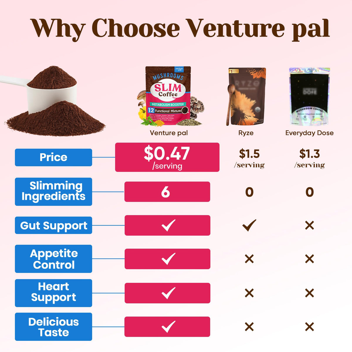 Venture Pal Mushroom Coffee, 12 Mushrooms, Focus & Digestion, 40 Servings - 12 Adaptogenic Mushrooms with Lion's Mane, Cordyceps, Reishi, Turkey Tail, Ashwagandha & Probiotics, Low Caffeine & Calories