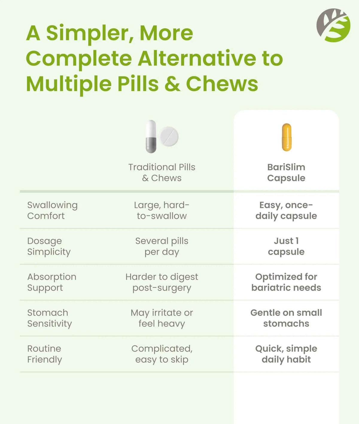 BariSlim Advanced Once Daily Bariatric Multivitamin Capsule - 45 mg of Iron - Bariatric Vitamin for Post Bariatric Surgery Including