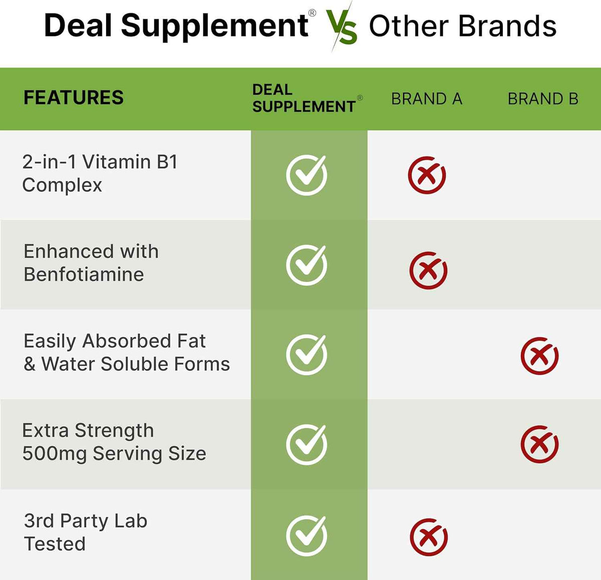 DEAL SUPPLEMENT Vitamin B1 500mg with Benfotiamine, 240 Capsules - 2 in 1 Enhanced Formula - Fat & Water Soluble Thiamine B1 Supplement - Third Party Tested, Non-GMO, No Gluten