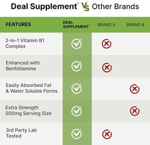 DEAL SUPPLEMENT Vitamin B1 500mg with Benfotiamine, 240 Capsules - 2 in 1 Enhanced Formula - Fat & Water Soluble Thiamine B1 Supplement - Third Party Tested, Non-GMO, No Gluten