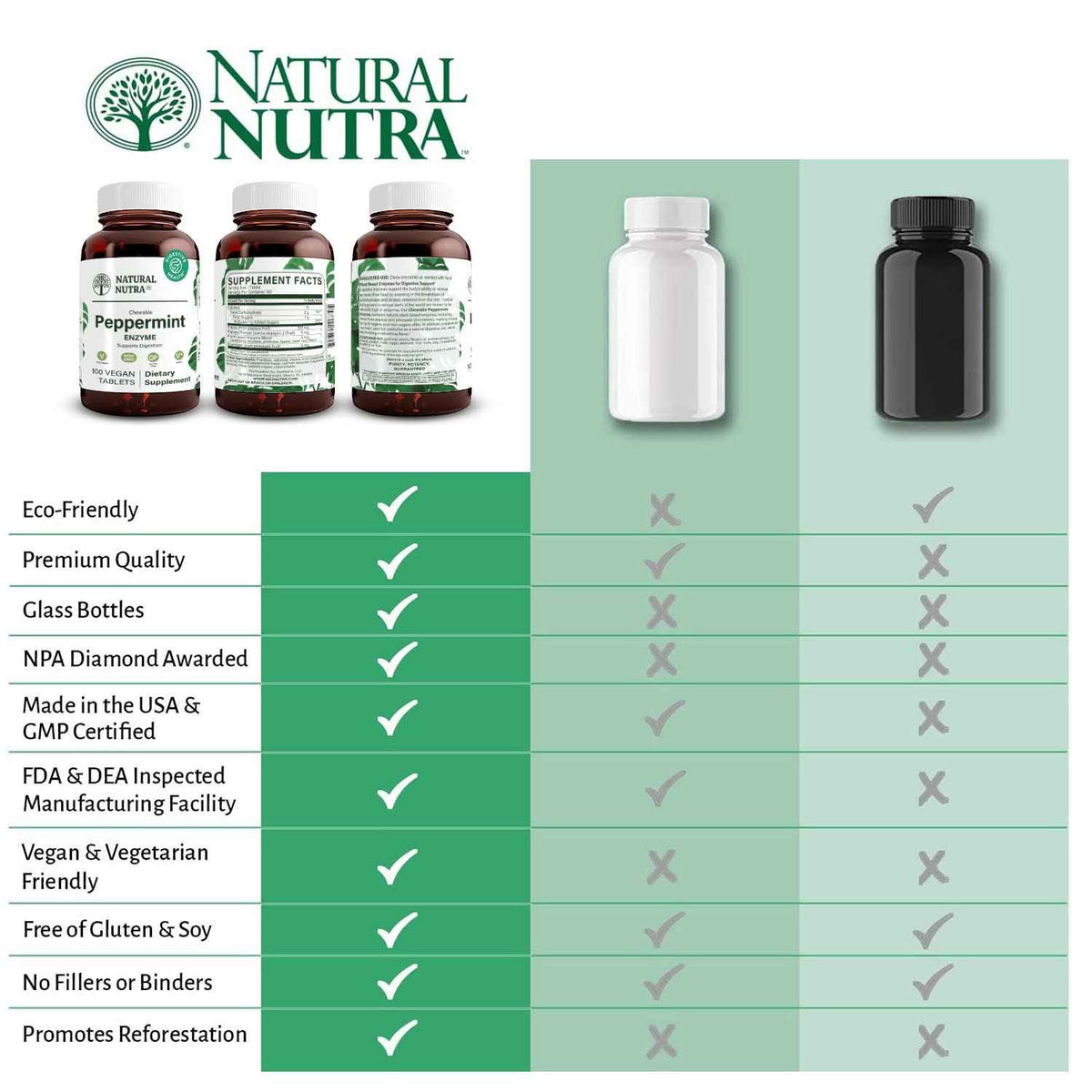 Natural Nutra Chewable Peppermint Digestive Enzyme Supplement, Help to Relieve Gas, Indigestion, and Other Digestive discomforts, Stomach Calmness, Papaya (Papain)