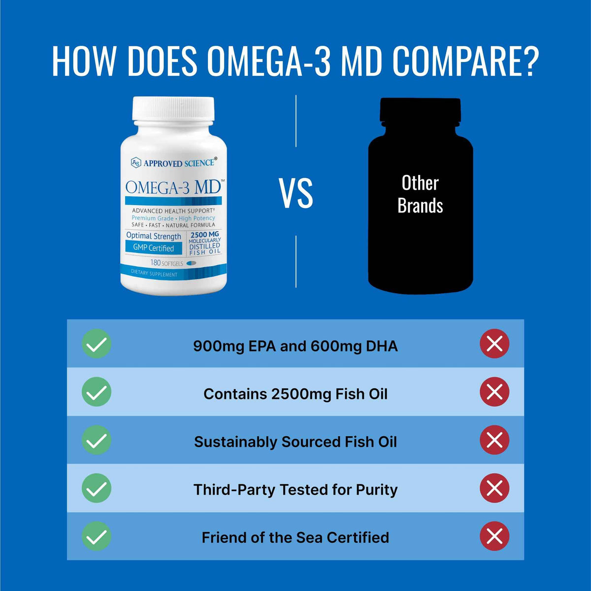Omega-3 MD - EPA & DHA Supplement - 2500mg Omega 3 Fish Oil for Heart Health, Brain Support, Joint Comfort, & Overall Wellness - 2 Bottles - 6 Month Supply