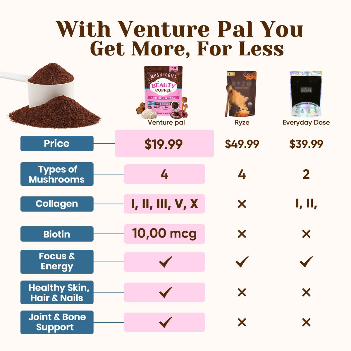 Venture Pal Mushroom Coffee, 12 Mushrooms, Focus & Digestion, 40 Servings - 12 Adaptogenic Mushrooms with Lion's Mane, Cordyceps, Reishi, Turkey Tail, Ashwagandha & Probiotics, Low Caffeine & Calories