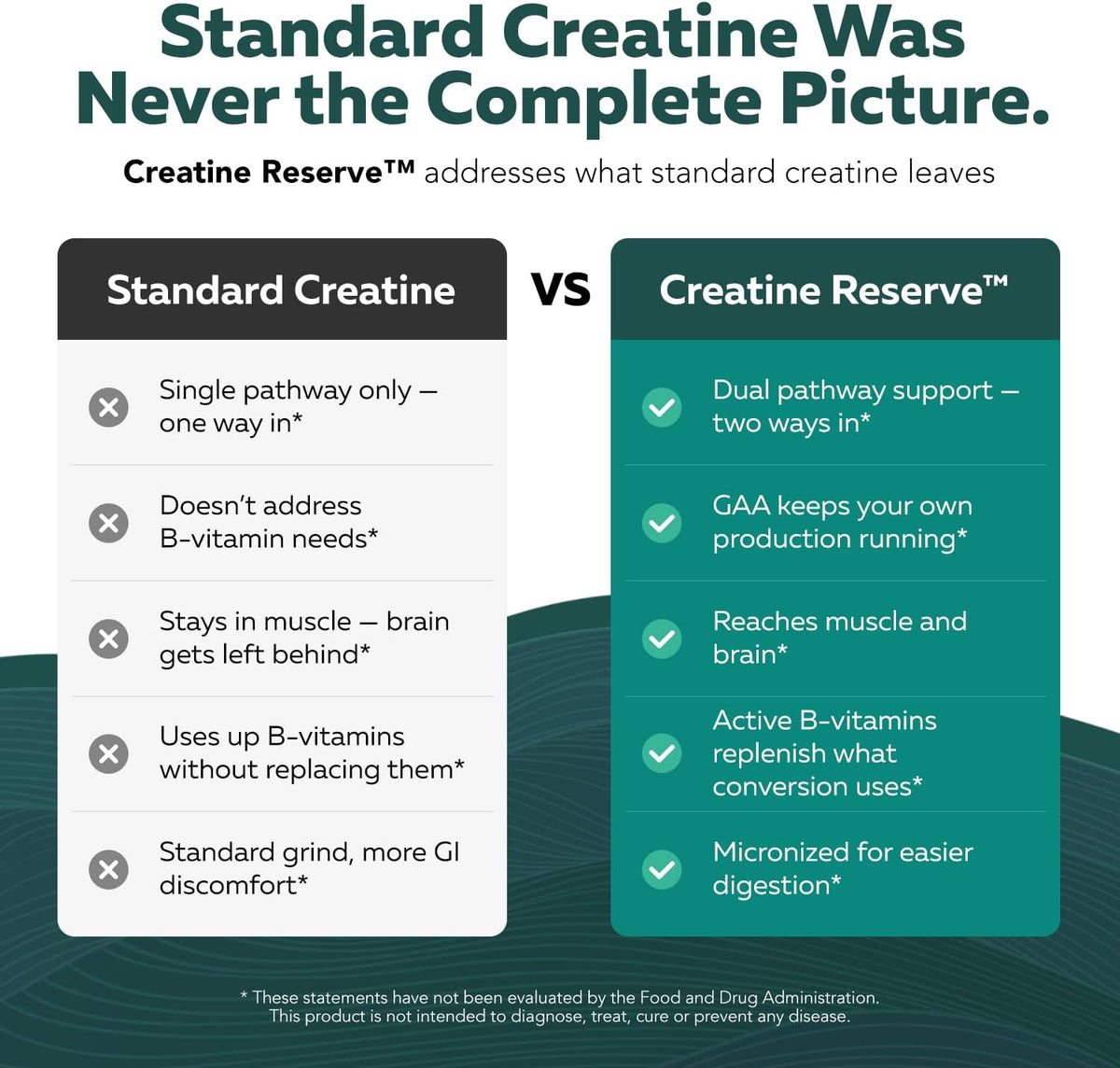 Creatine Reserve - Creatine Monohydrate Plus GAA for Mind, Muscle & Energy Support - Dual Pathway Delivery Creatine Supplement for Women & Men - Active B Vitamins & Taurine, Non-GMO (1 month supply)