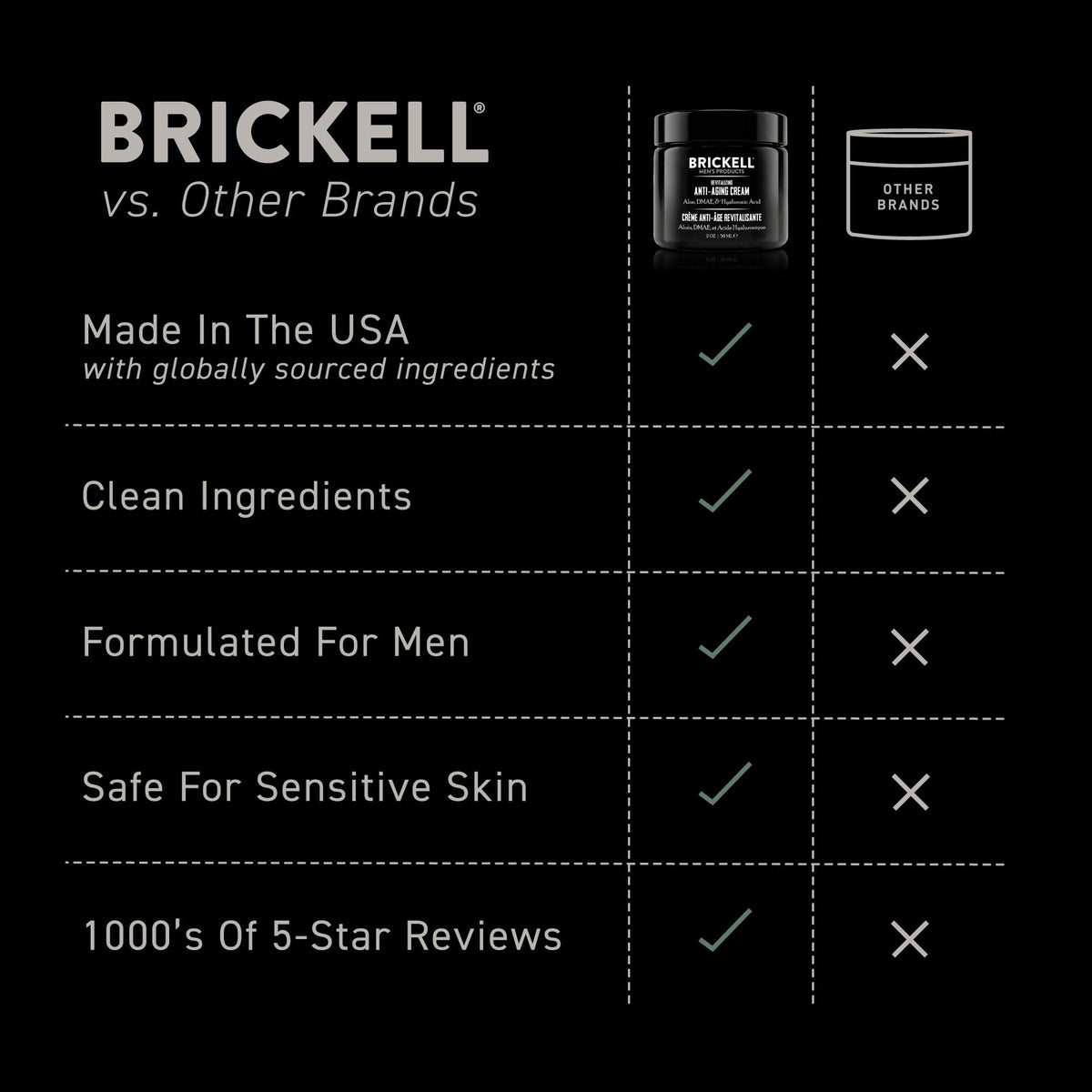 Brickell Men's Revitalizing Anti-Aging Cream For Men, Anti Wrinkle Night Face Cream To Reduce Fine Lines and Wrinkles, With Vitamin E, Jojoba Oil, and Hyaluronic Acid, 2 Ounce, Scented