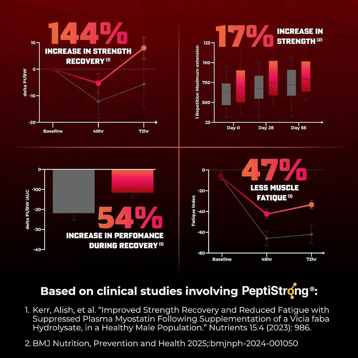 Huge Muscle Growth Peptides, Unique PeptiStrong Peptide Complex, Clinically Studied, Supports Muscle Protein Synthesis, Strength, Performance & Recovery, Advanced Peptide Technology, 30 Servings