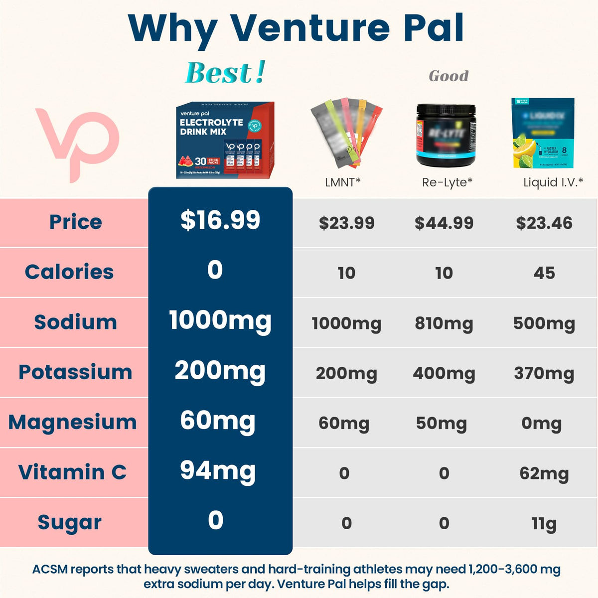 Venture Pal High Sodium Sugar Free Electrolytes Powder Packet, 16 Sticks - Hydration Packets with Vitamin, Sodium & Potassium, Zero Calories, Vegan, Keto & Paleo Friendly Electrolyte Drink Mix