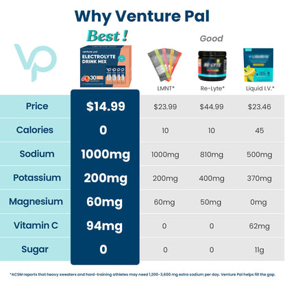 Venture Pal High Sodium Sugar Free Electrolytes Powder Packet, 16 Sticks - Hydration Packets with Vitamin, Sodium & Potassium, Zero Calories, Vegan, Keto & Paleo Friendly Electrolyte Drink Mix
