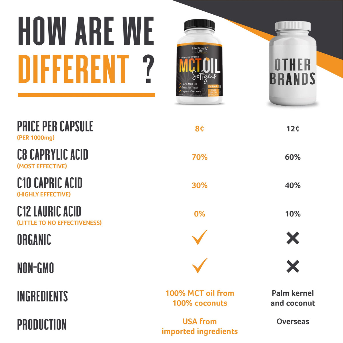 Intentionally Bare Organic MCT Oil Capsules - C8 & C10 Soft gels- 300 ct
