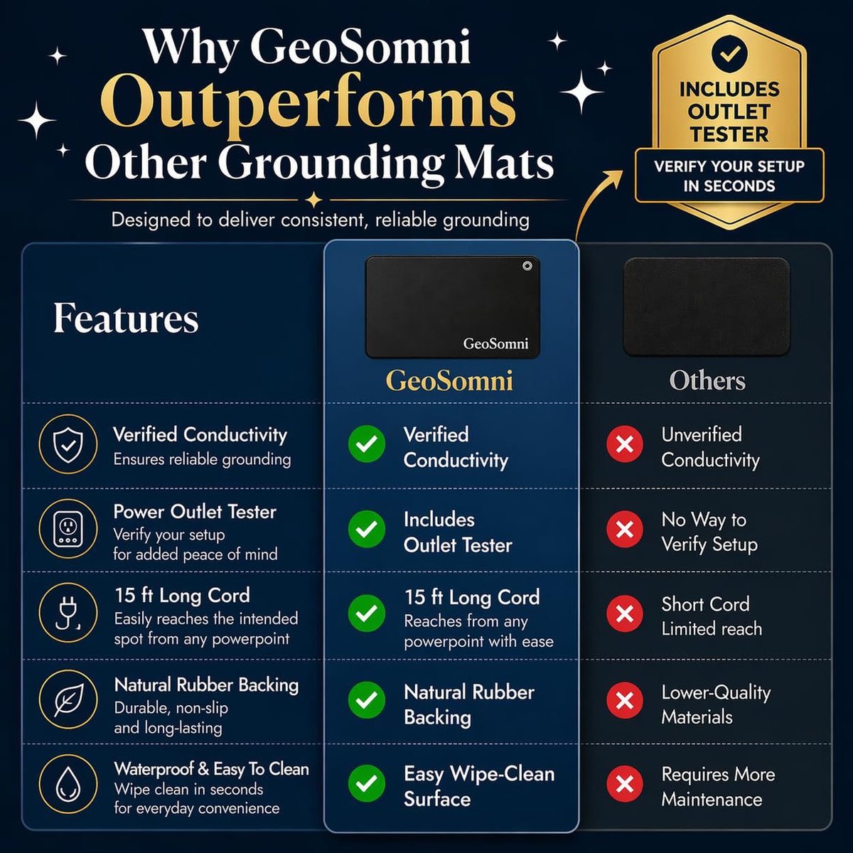GeoSomni Grounding Floor Mat for Feet + Tester 24" x 16"