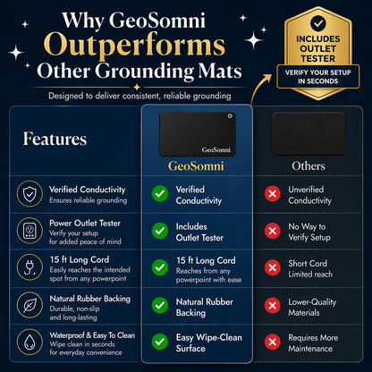 GeoSomni Grounding Floor Mat for Feet + Tester 24" x 16"