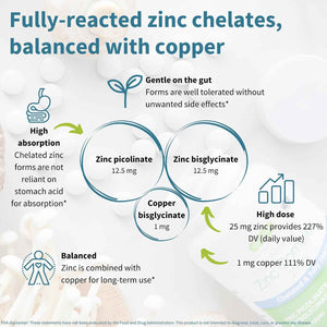 Igennus Chelated Zinc Complex 25mg with Copper, Picolinate & Bisglycinate - Fully Reacted, High Bioavailability & Gentle Digestion, Clean & Third-Party Tested, Immune & Skin Support, 6 Month Supply
