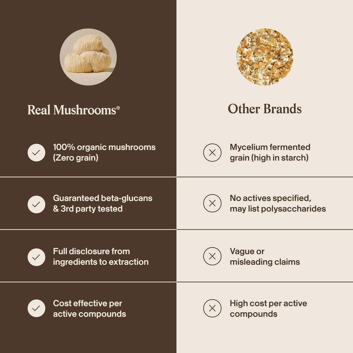 Real Mushrooms Lions Mane Mushroom Cognition (120 Capsules) Lions Mane Mushroom Powder Extract Capsules - Brain Supplement, Brain Vitamins, Focus Supplement