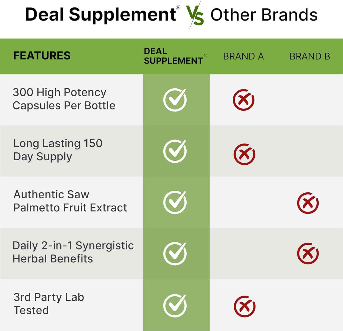 Saw Palmetto Supplement with Pumpkin Seed, 300 Capsules - Promotes Prostate Health - DHT Blocker - Hair Growth Vitamins, Maintain Normal Urinary Frequency