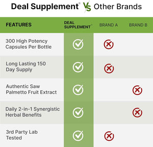 Saw Palmetto Supplement with Pumpkin Seed, 300 Capsules - Promotes Prostate Health - DHT Blocker - Hair Growth Vitamins, Maintain Normal Urinary Frequency