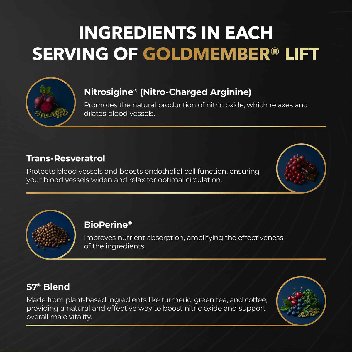 Juvenon GoldMember Lift Nitric Oxide Supplement - Nitrosigine, Trans-Resveratrol, S7 Plant Blend, BioPerine - Circulation, Energy & Muscle Support - 180 Capsules