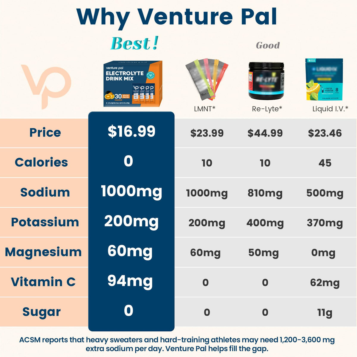 Venture Pal High Sodium Sugar Free Electrolytes Powder Packet, 16 Sticks - Hydration Packets with Vitamin, Sodium & Potassium, Zero Calories, Vegan, Keto & Paleo Friendly Electrolyte Drink Mix