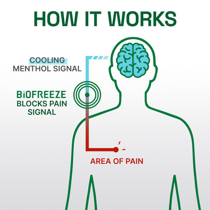 Biofreeze Professional Gel Pain Relief for Knee, Neck, Hip, Joint, Shoulder, & Simple Backache, Arthritis Pain Reliever, Sore Muscle Relief, Colorless Menthol Gel 32 Fl Oz