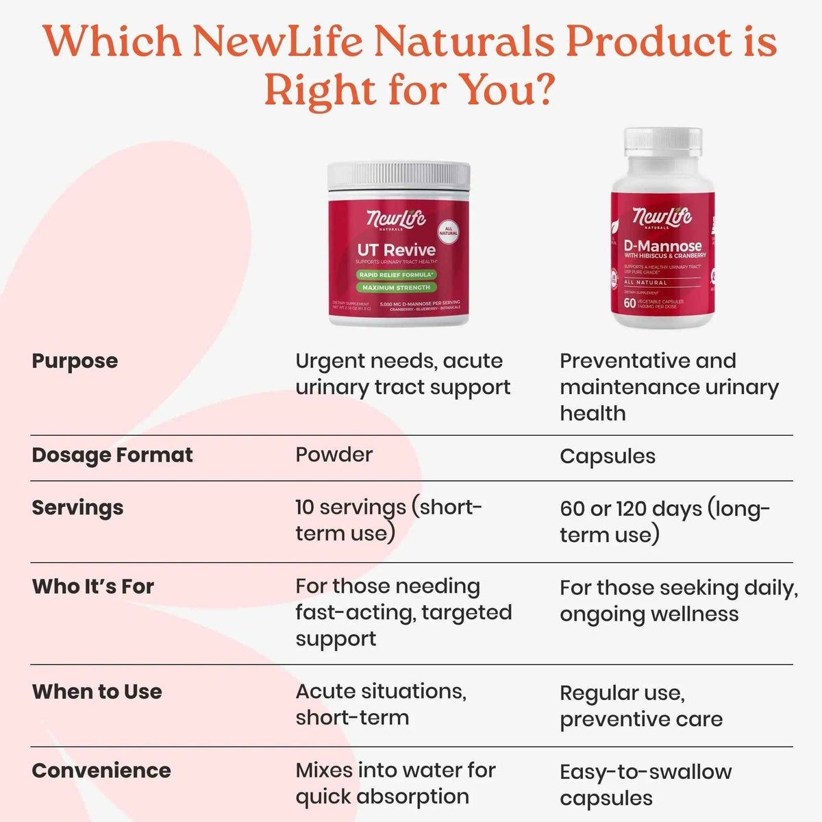 NewLife Naturals UT Revive with D Mannose Powder - UT Support for Urgency, Natural Urinary Tract Health for Women - with Cranberry, Blueberry & Botanicals - Short Term Potent Formula - 10 Servings