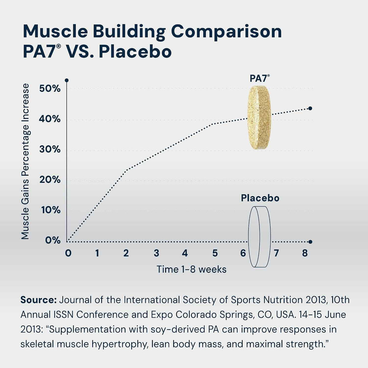 HPN PA(7) Phosphatidic Acid Muscle Builder Top Natural Muscle Builder - Boost mTOR - Build Mass and Strength from Your Workout - 10 Day Supply - Mediator phosphatidic acid with L-leucine supports protein synthesis, lean muscle and strength from training