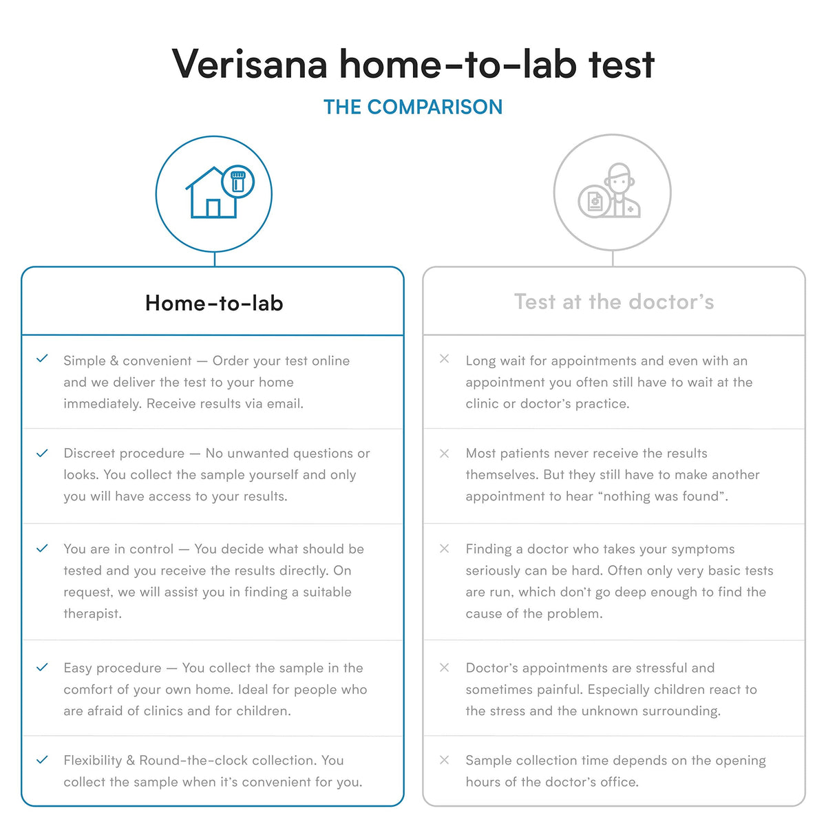 Food Sensitivity Test – 96 Foods Including Candida albicans – Verisana