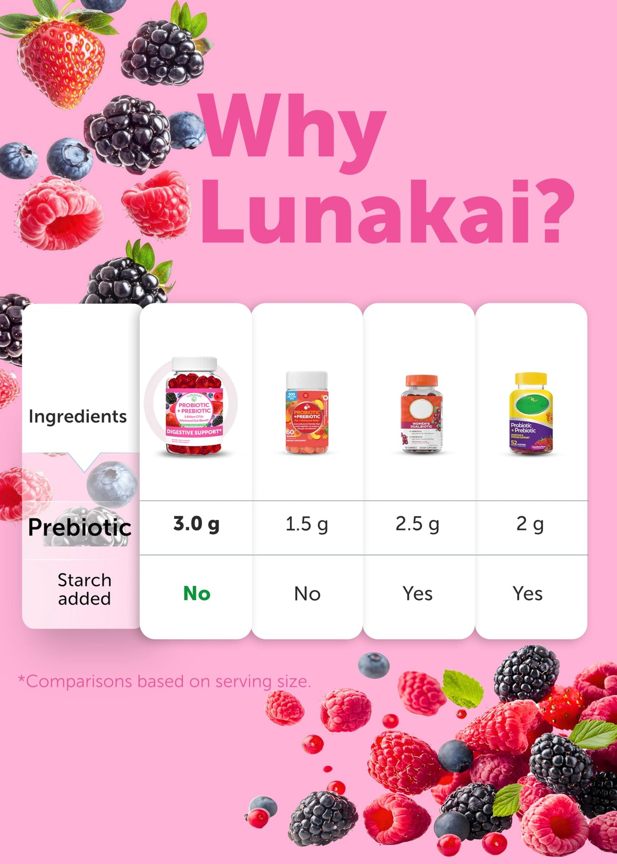 Lunakai USA Made Prebiotic + Probiotic Gummies for Women and Men - High Potency 5 Billion CFUs with Fibers - Non-GMO Gut Health Support 60ct
