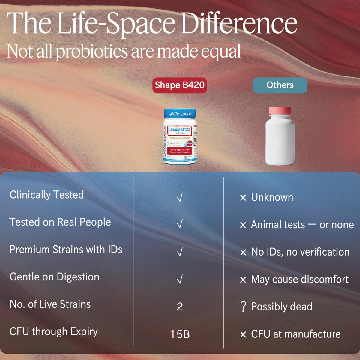 Life-Space Shape B420 Probiotics for Shape Better, GLP-1 Boost, Clinically Backed Metabolism Support, Prebiotic + Probiotics for Women and Men, 30 Vegetarian Capsules
