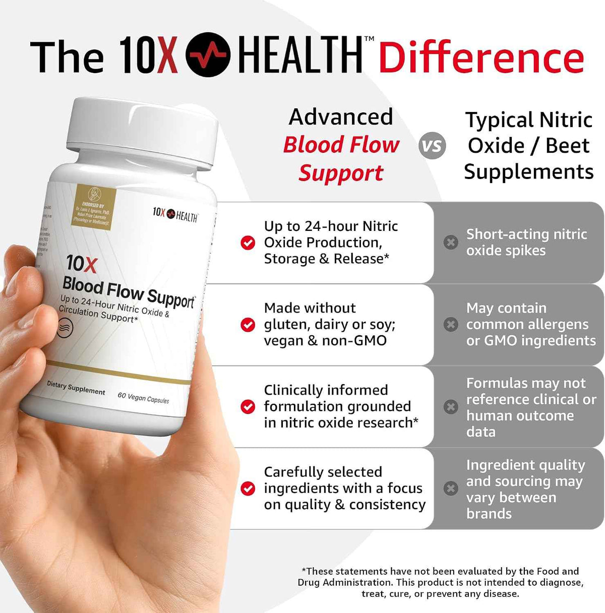 10X Health Nitric Oxide Supplement - 60 Vegan Capsules - Beetroot Extract Supplement: Beetroot Extract & Noxa24, 24-Hour Circulation Support, Vegan