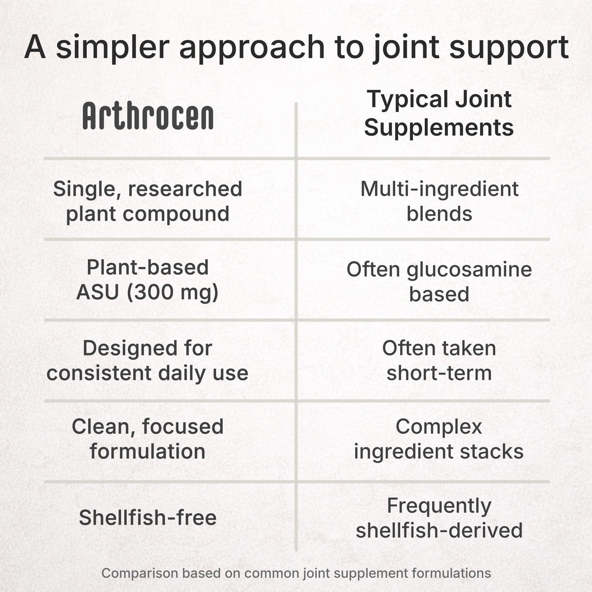 ASU Joint Support Supplement, 300mg Avocado Soy Unsaponifiables, Once Daily