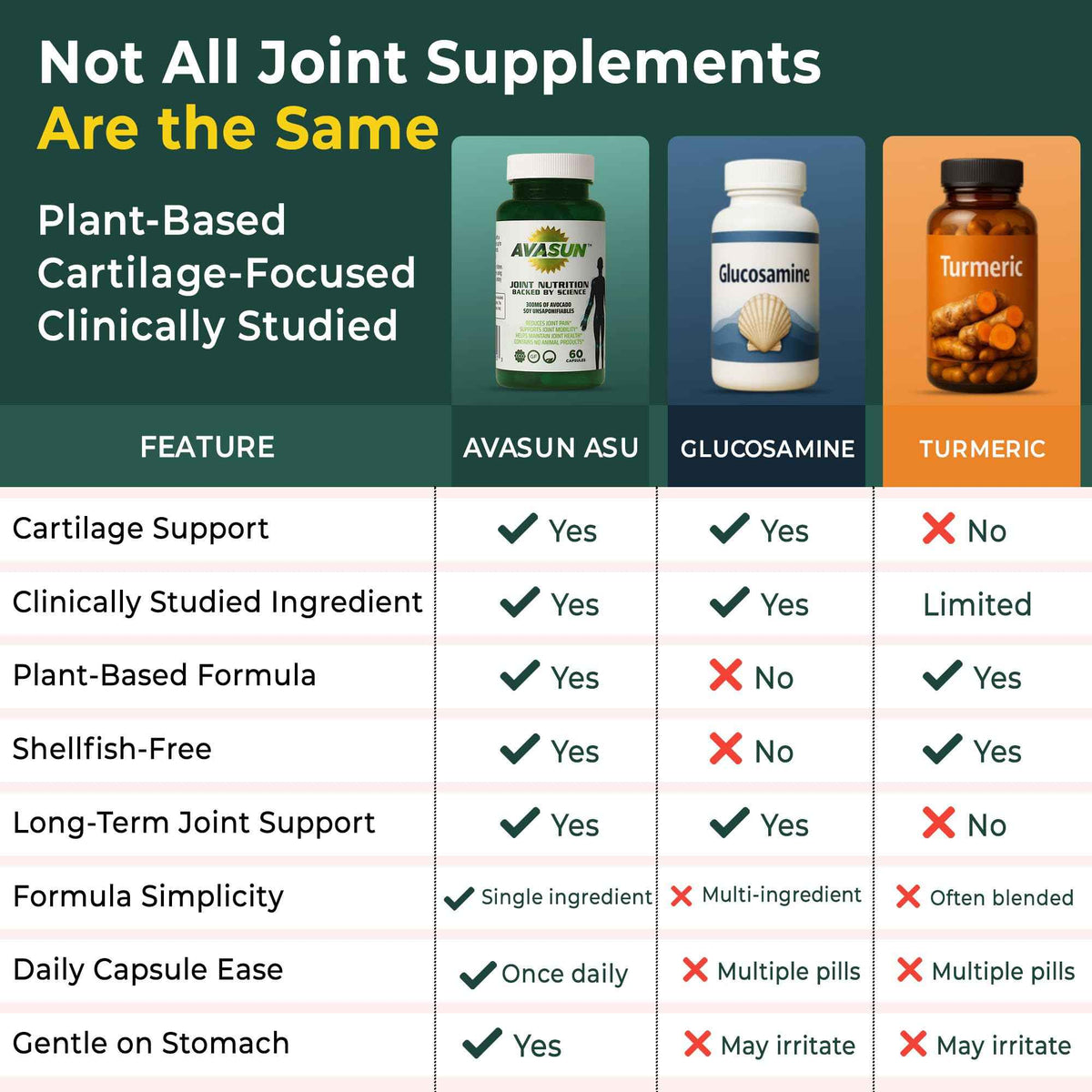 ASU Joint Support Supplement - 300mg Avocado Soy Unsaponifiables for Joint Comfort, Mobility & Cartilage Health, Clinically Studied, Plant-Based, Non-GMO, Gluten-Free, 60 Capsules (6 Month Supply)